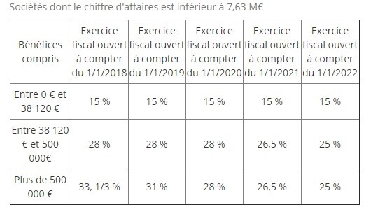 Cas ou l’entreprise cédant le fonds de commerce est soumise à l’Impôt sur les Sociétés