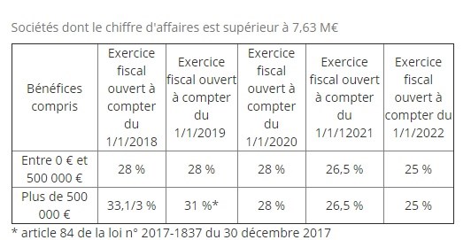 Cas ou l’entreprise cédant le fonds de commerce est soumise à l’Impôt sur les Sociétés